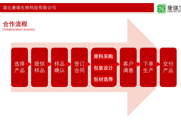 膏方代工全鏈路定制服務第1張