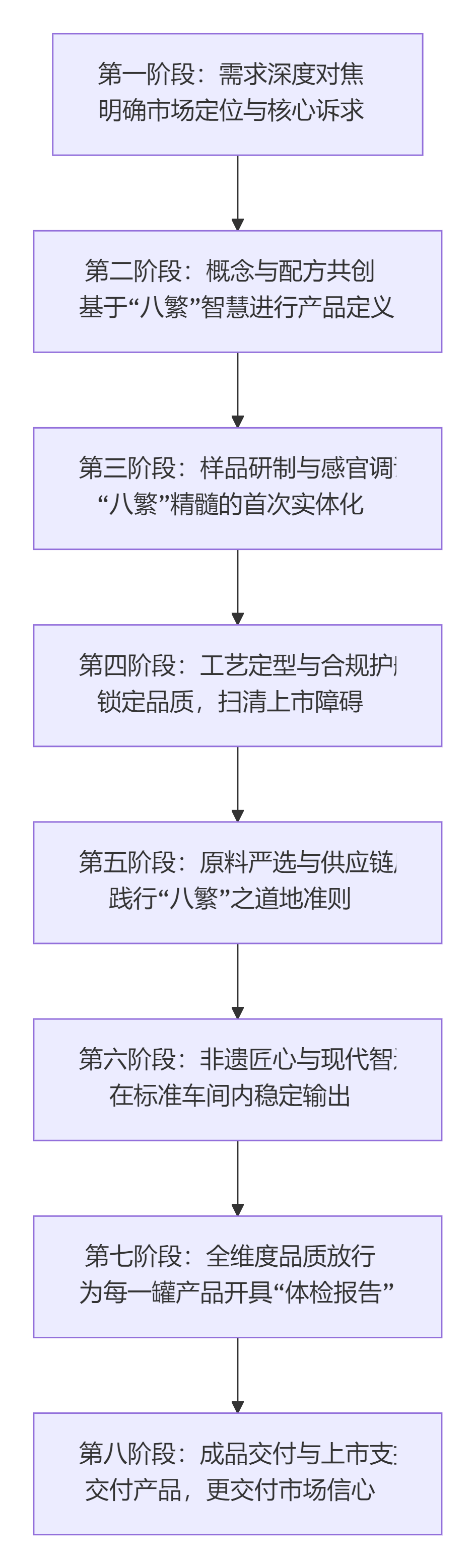 從0到1全托管:基于八繁技藝的膏方ODM貼牌服務流程(圖1)